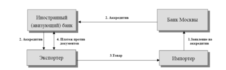 Дипломная работа: Банковская гарантия и аккредитив в международной торговле